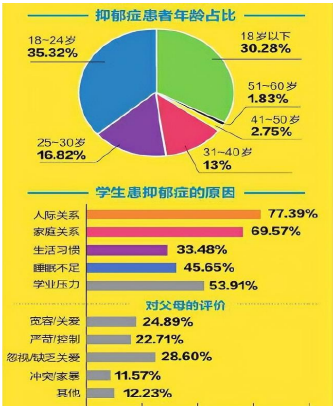 我国50%在校生是抑郁症患者,而老师群体患抑郁症的比例更是你无法想象