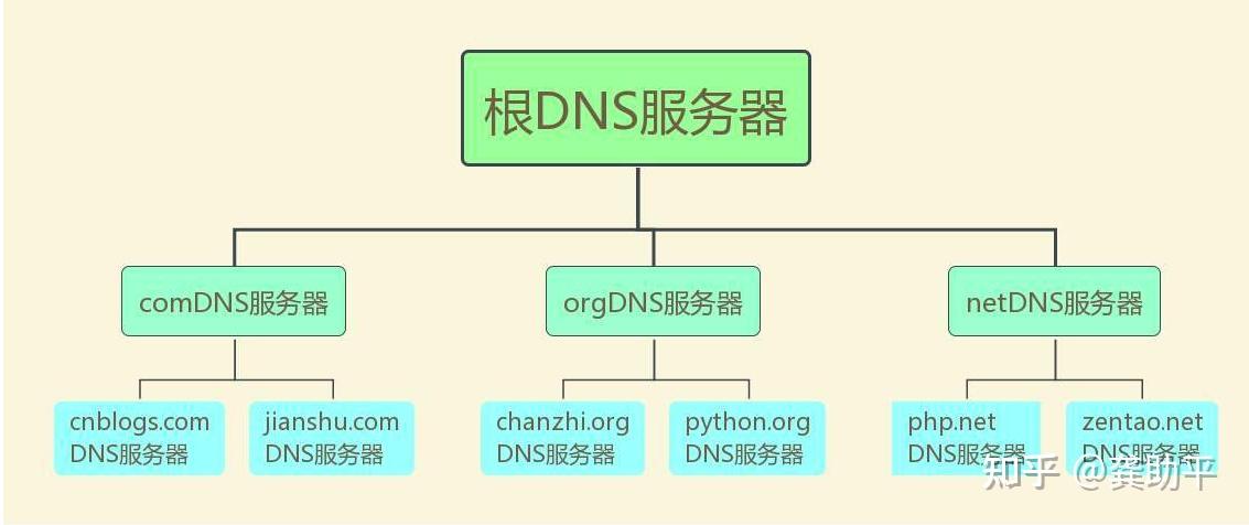 什么是域名，域名有什么用？ - 知乎