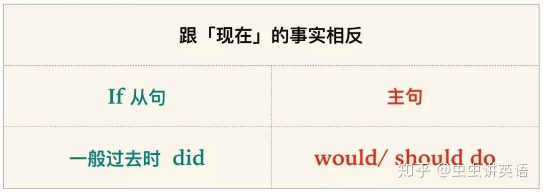 虚拟语气攻略一:跟事实相反的3类if从句 | 虫虫讲英语 - 知乎