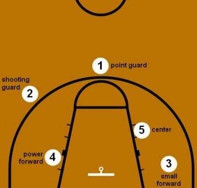 篮球场上12345号位分别是什么?打了这么多年球的你知道吗