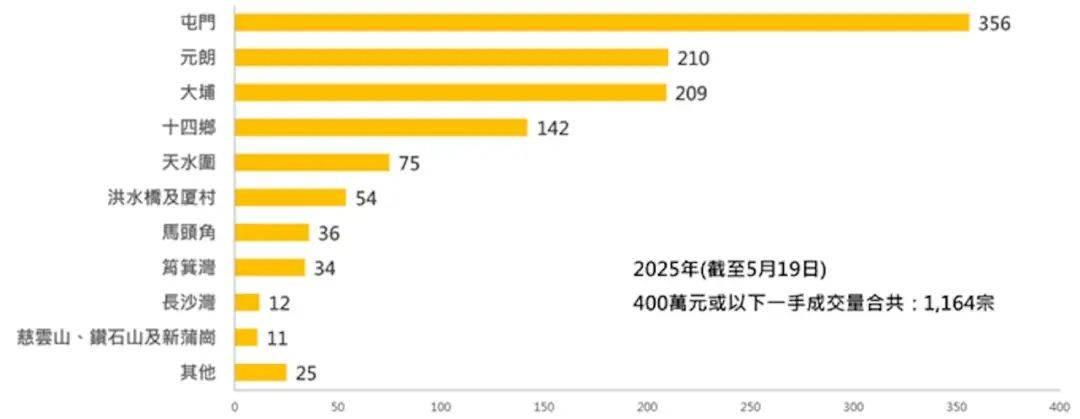 香港400万以下新盘成交1164套，创9年新高，屯门爆火！ - 知乎
