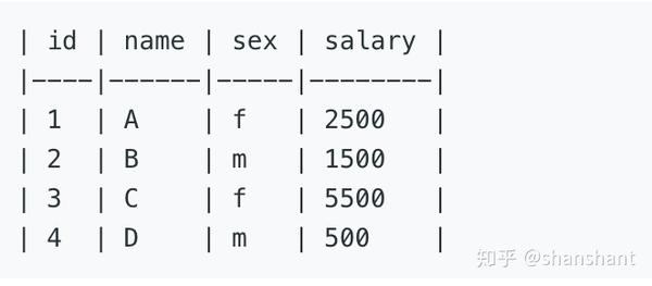 627. Swap Salary - 知乎