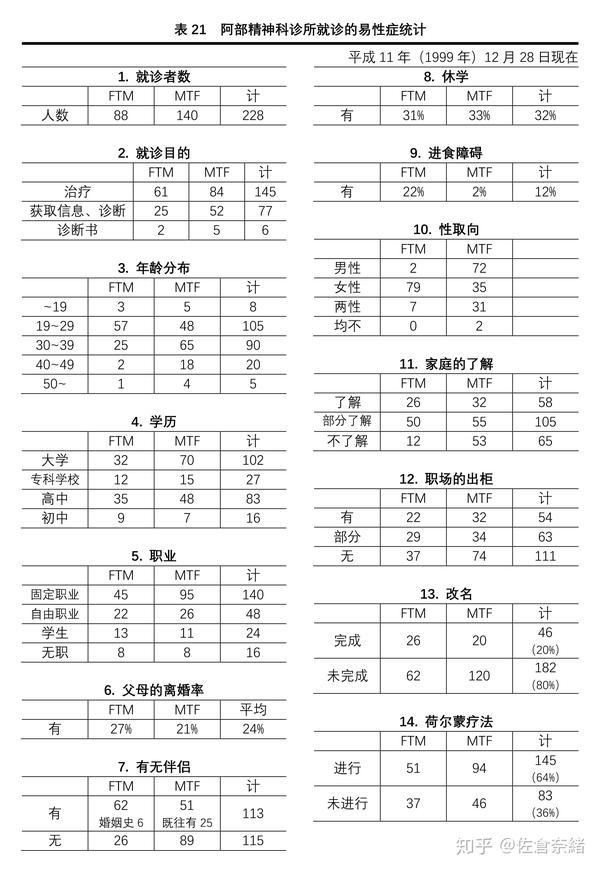 性别认同障碍的基础与临床 10 性别认同障碍的周边 知乎