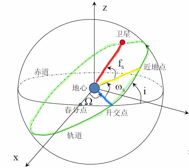 既然地球是一个不规则的椭球体那么天空上的卫星是如何定位的呢误差