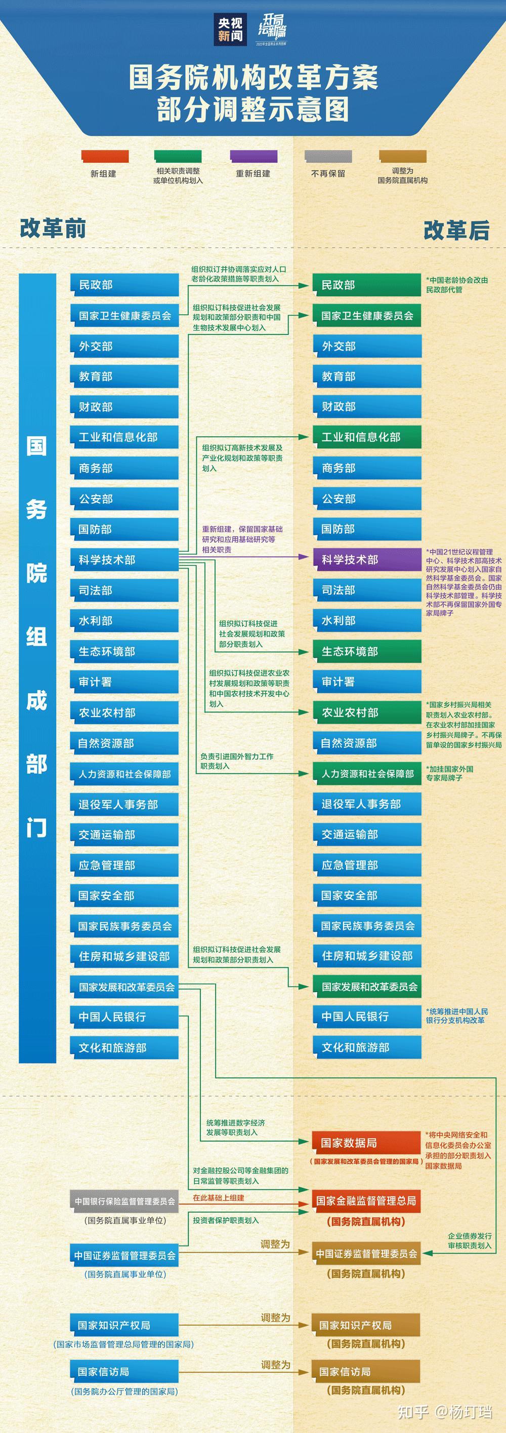 国务院机构改革多图梳理,对比超清晰。 - 知乎