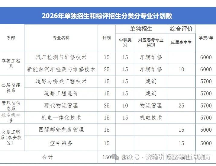 救命帖💡 2026山东公办单招/综评招生计划,中职/普高生适配 - 知乎