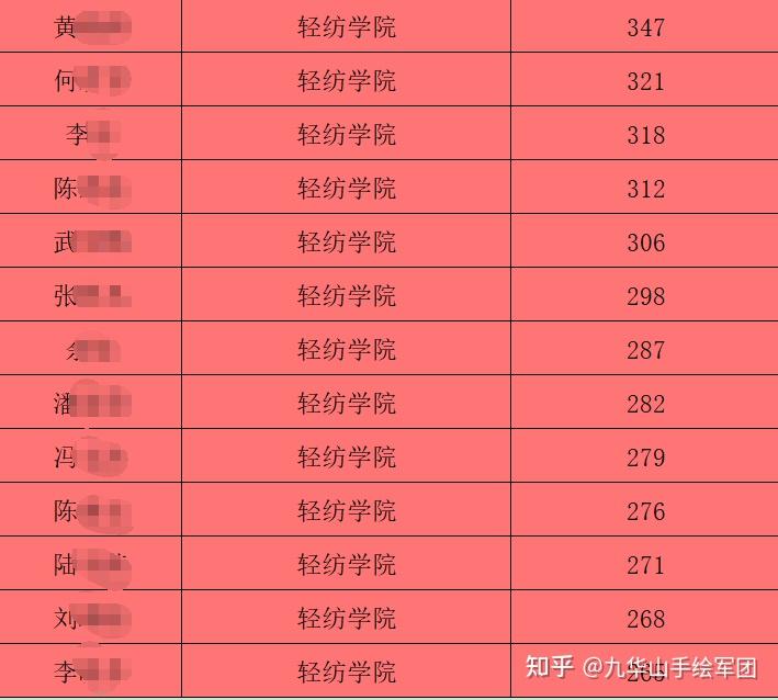 喜報2022合肥工業大學安徽農業大學安建大考研紅榜發佈霸榜安徽院校