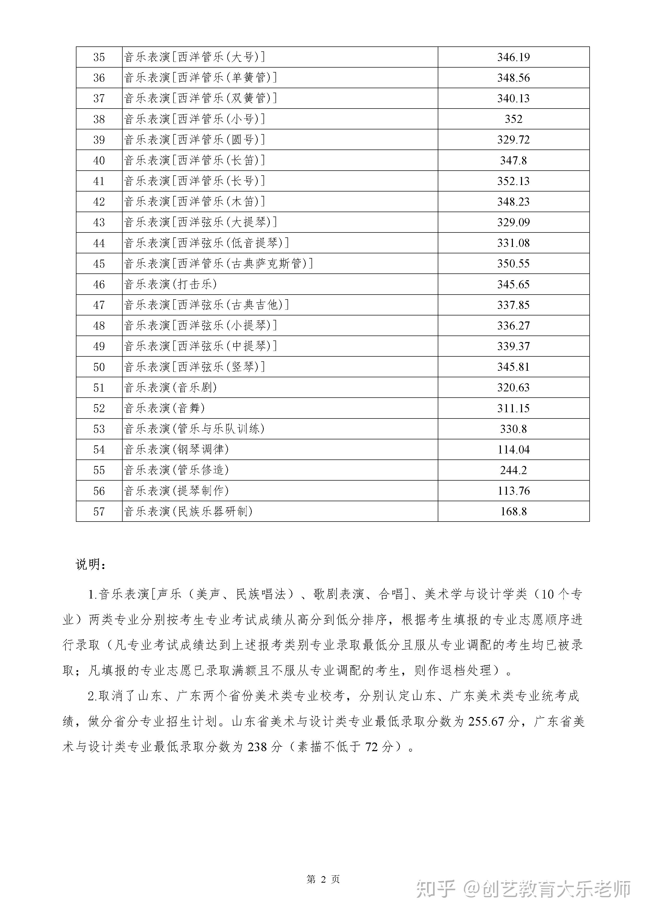 多少分能上四川音乐学院川音2020年录取各专业分数线公布