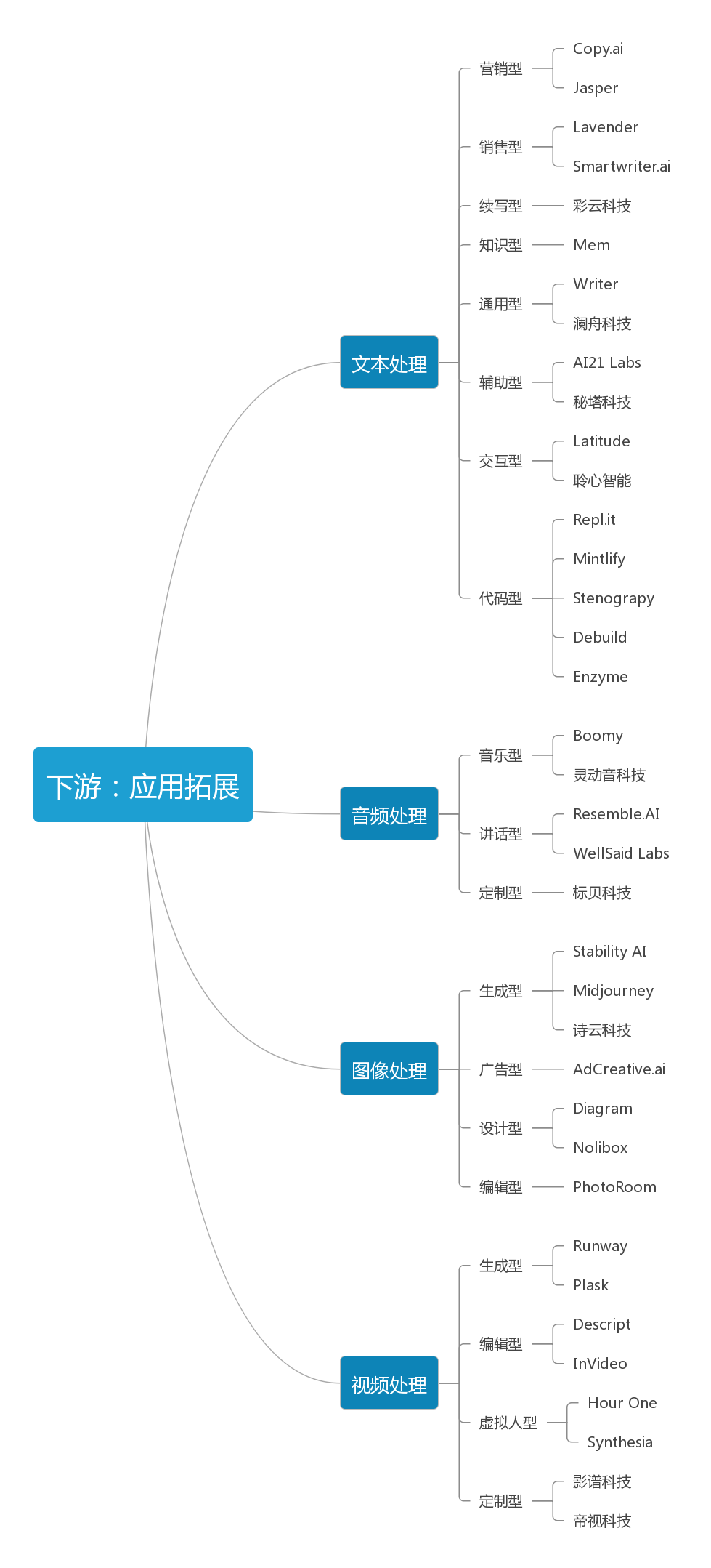 ChatGPT研究報告：AIGC帶來新一輪正規化轉移