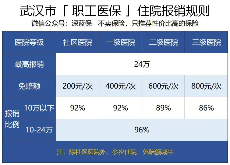 武漢的職工醫保不能報銷普通門診,如果感冒發燒需要去門診看病,只能刷