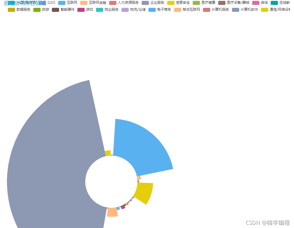 Python爬虫入门教程:爬取boss直聘招聘数据并做可视化展示 Python爬虫入门教程:爬取boss直聘招聘数据并做可视化展示