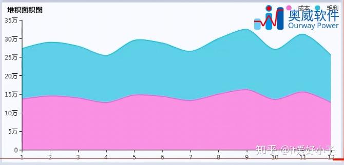 而折线图和面积图的区别又是什么?没错,就是点线与面积的关系.