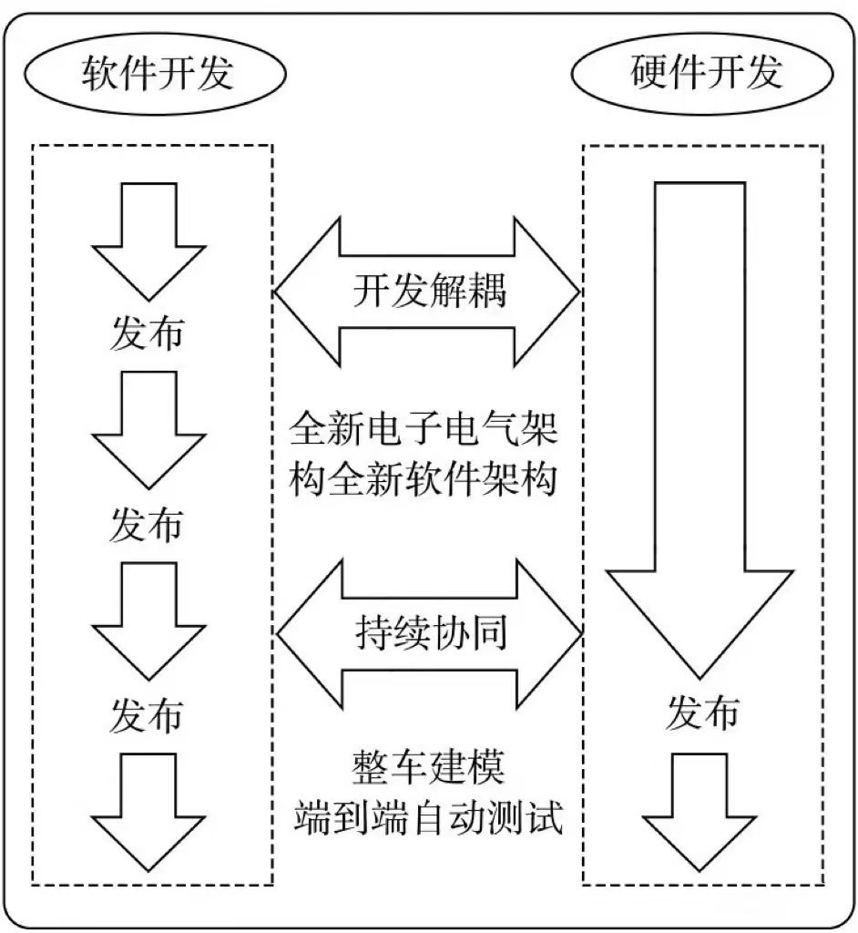 知識丨軟件定義汽車下的整車開發 - 知乎