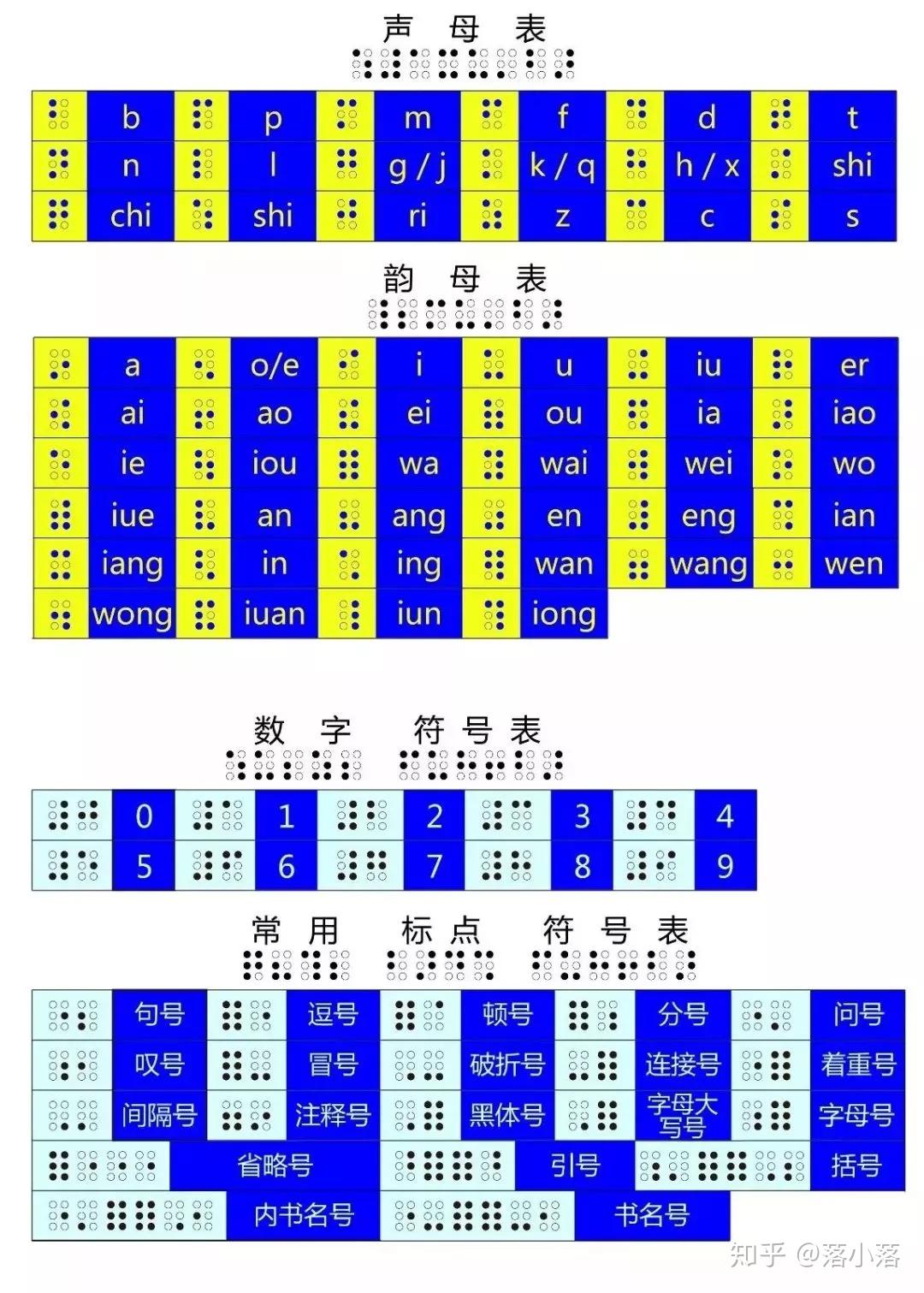 一篇文章带你认识盲文点字 - 知乎