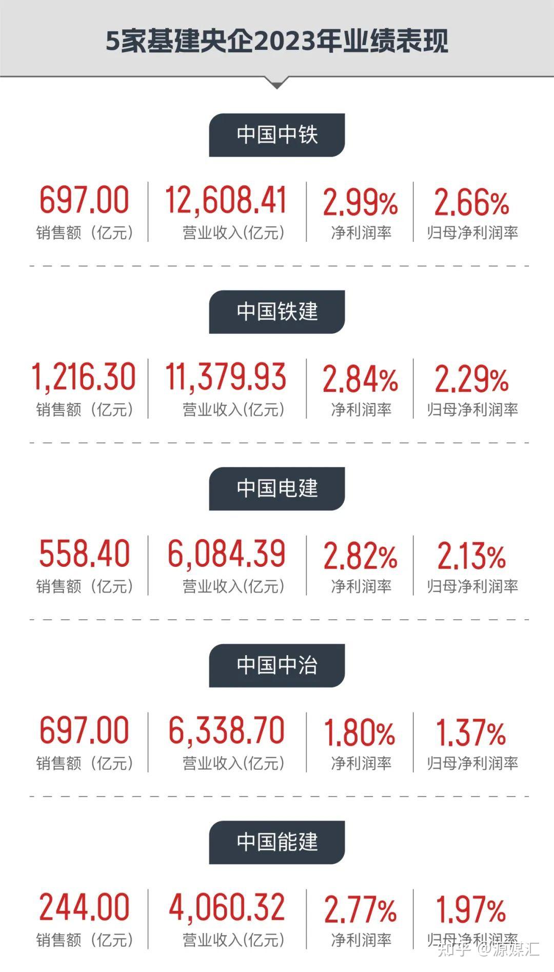 国央房企观察 | 中铁万亿营收"不赚钱",中海,华润抢当"利润王"