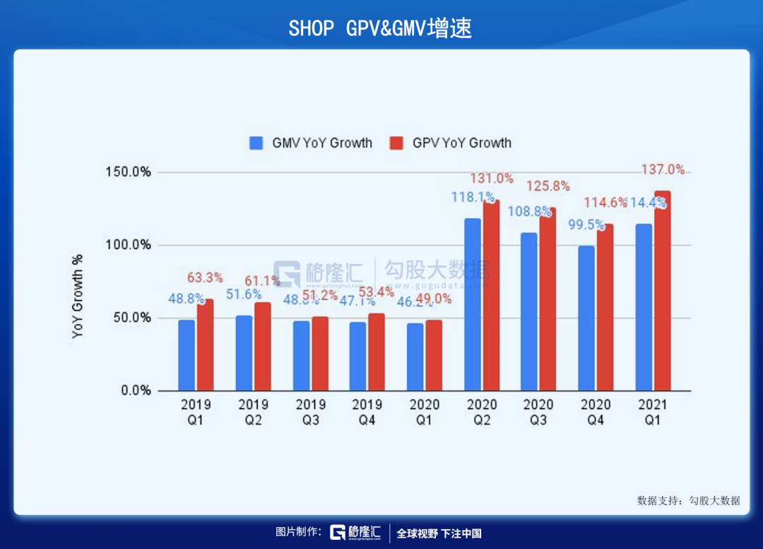 payments,因為 gpv 增長一直超過 gmv 增長,21 年第一季度gpv和gmv