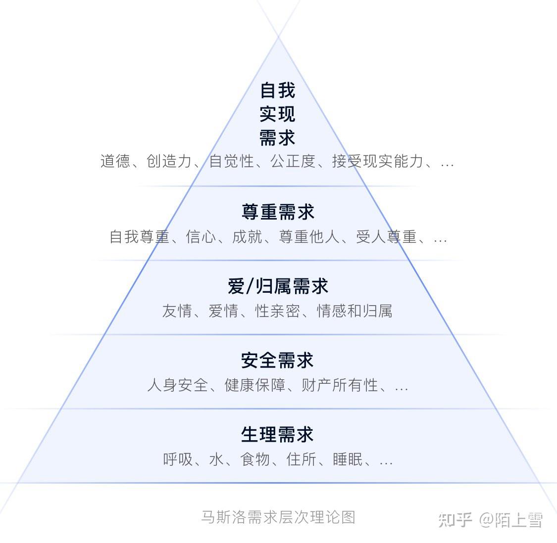 用户需求哪里来