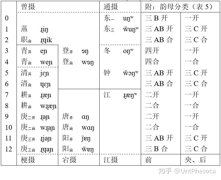 unt 切韵朗读音:早期中古汉语的一种可读实现 - 知乎