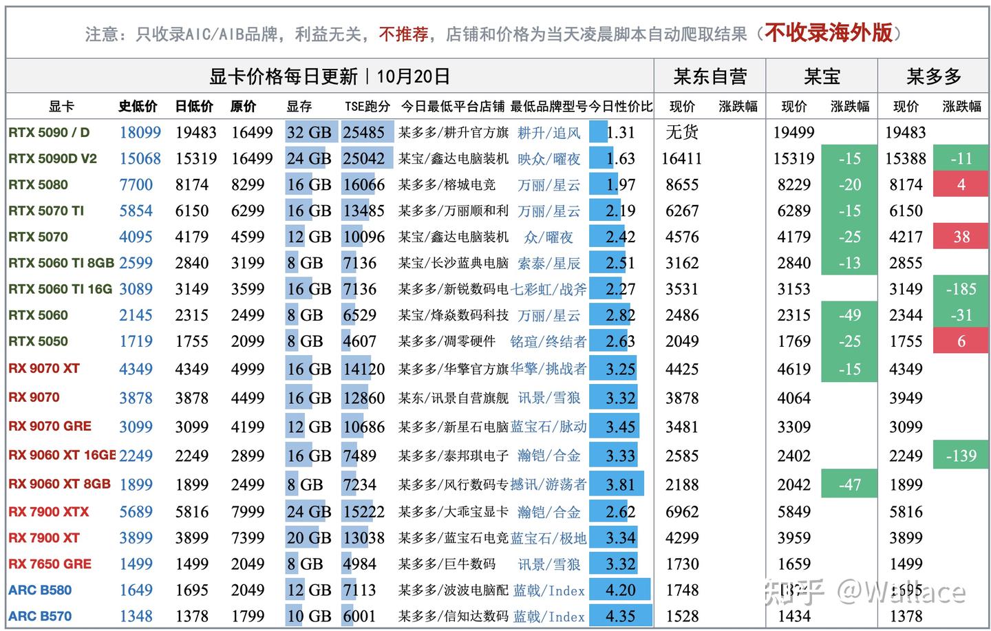 电脑硬件价格趋势分析（不定期更新）