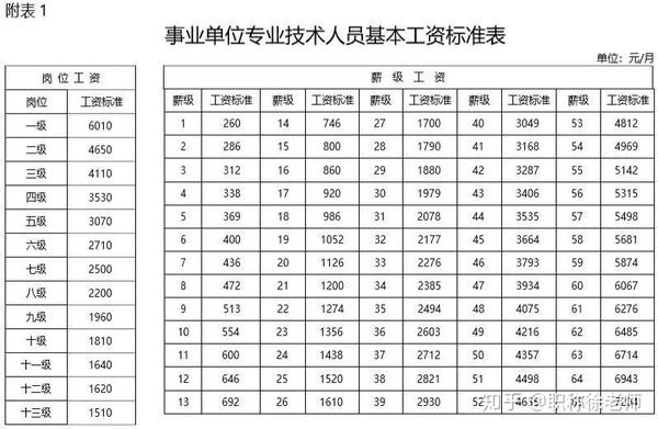 如办事员,科员,副主任科员,主任科员等等 专业技术岗实行的是职称