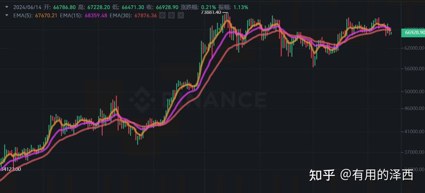 指数移动平均线（EMA）算法原理与应用实战- 知乎