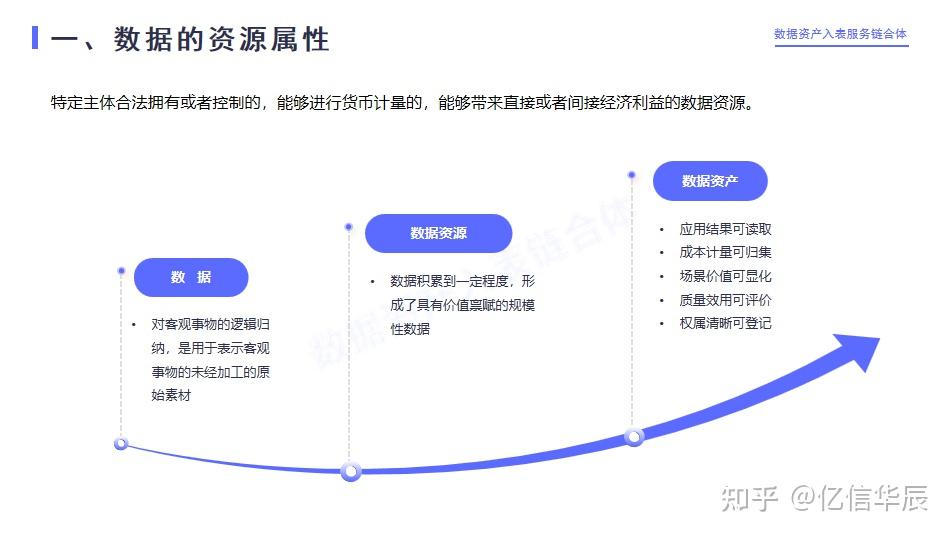 如何评估数据资产的价值?哪种方法更容易实现? - 知乎