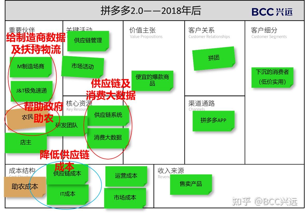 拼多多的商业模式是什么