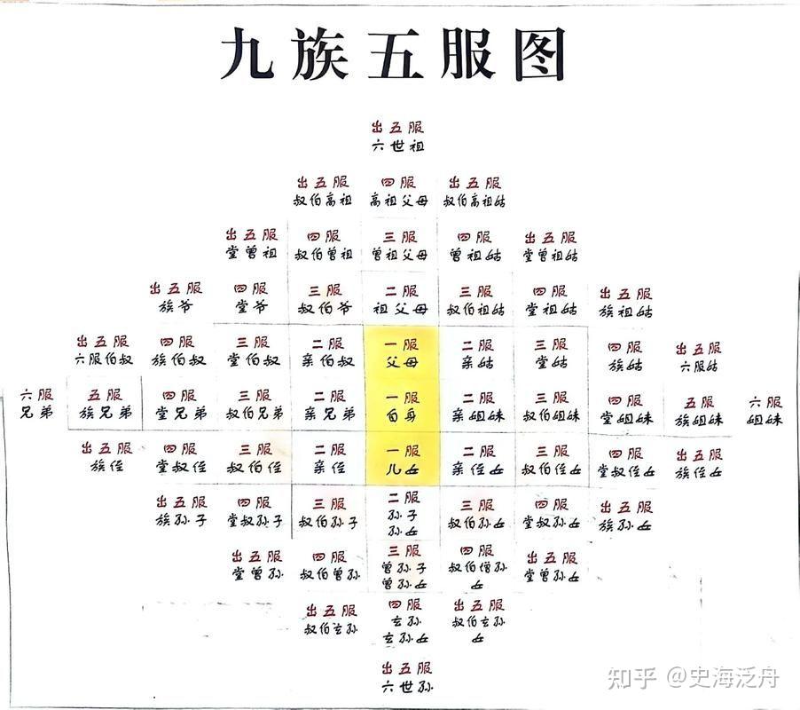 人们常说的“祖宗十八代”请您数一数是哪十八代?