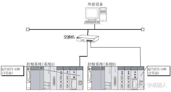 三菱Q系列PLC以太网接口模块的1,2号站通讯设置（参数的设置篇