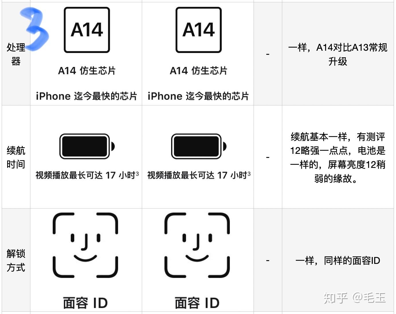 iPhone 14 Pro配置及选购建议 v2-91ae863e981b4db842fe60cdd5951bec_r.jpg