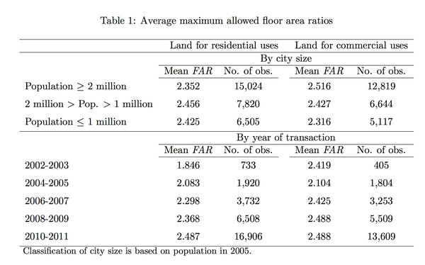 use-far-to-measure-stringency-of-land-use-regulations