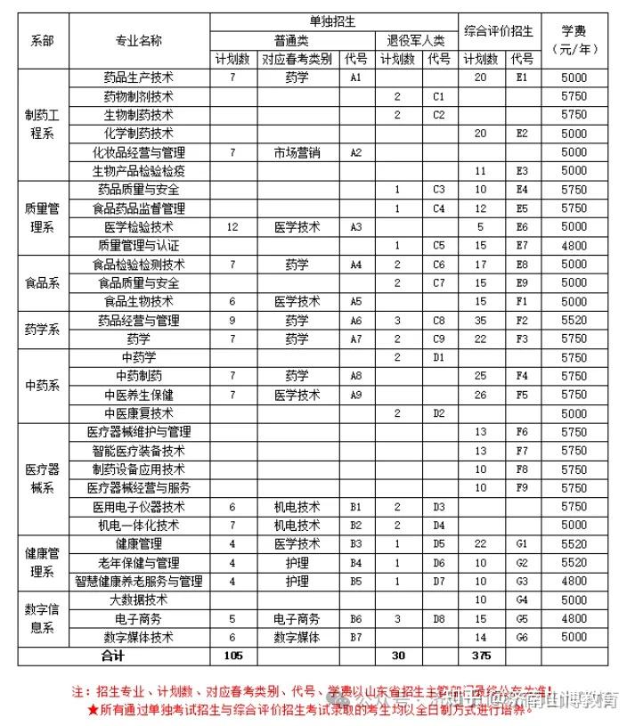救命帖💡 2026山东公办单招/综评招生计划，中职/普高生适配 - 知乎