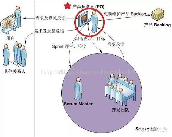 scrum团队里的三种角色