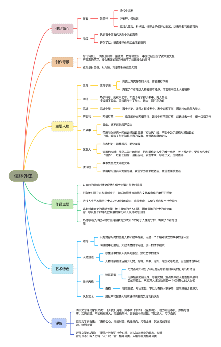 儒林外史立体思维导图图片