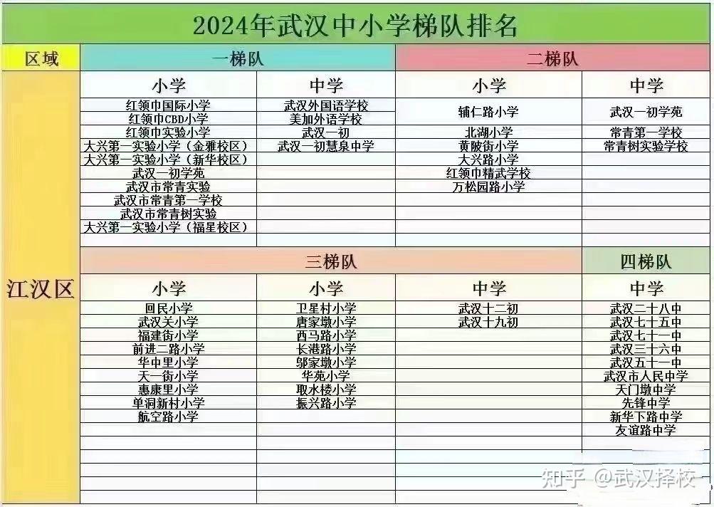 武汉各个区域中小学排名经供参考