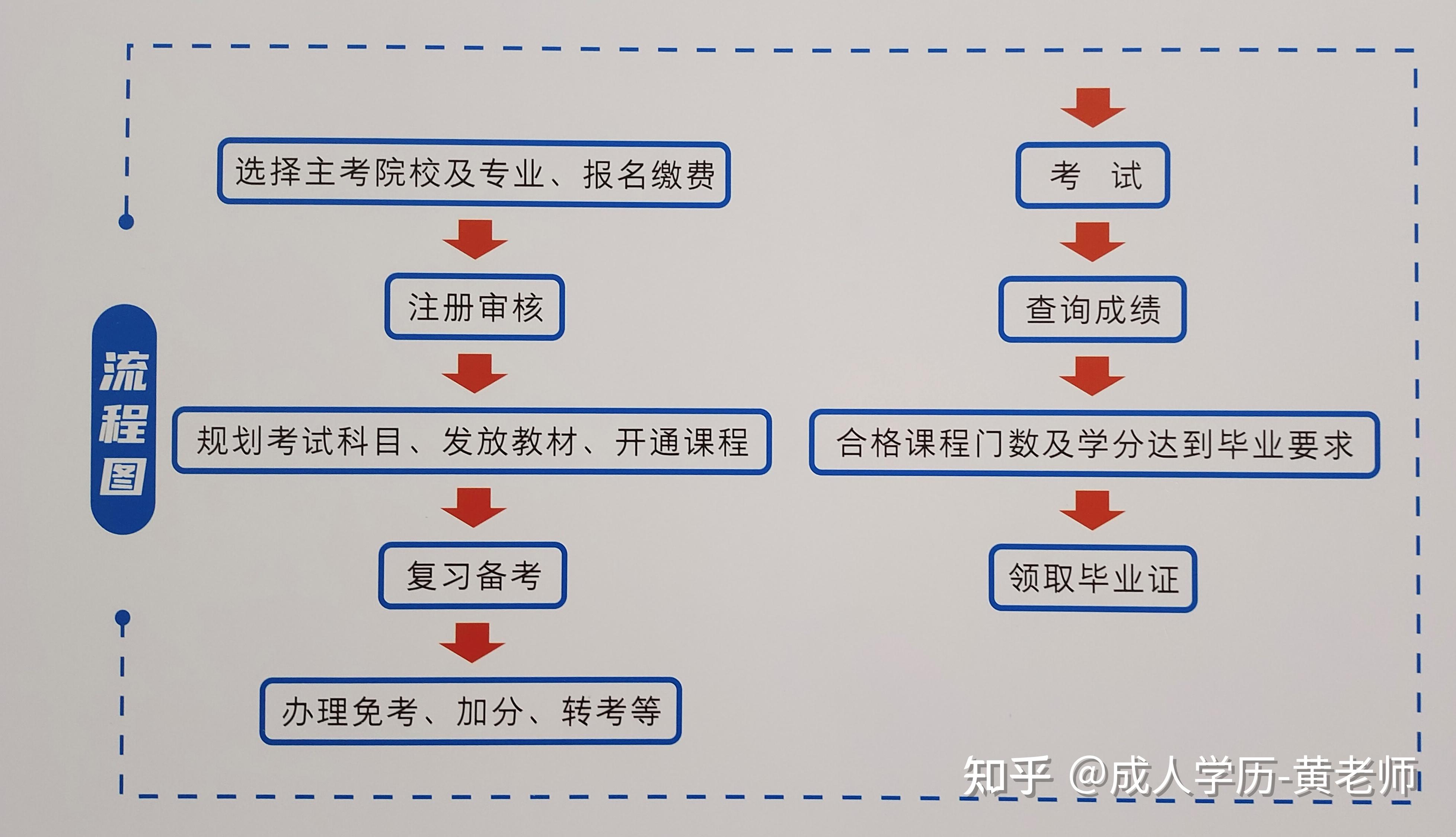 大专怎么考本科,湖北自考专升本详细流程是什么?