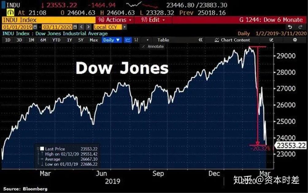 3月11日,道瓊斯指數又暴跌1464.94點,收於23553.22點,較2月12日
