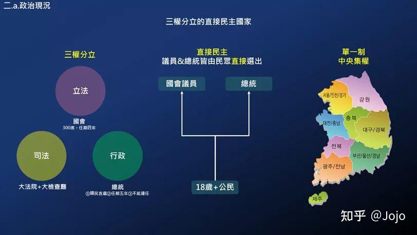 韩国政治体制分析