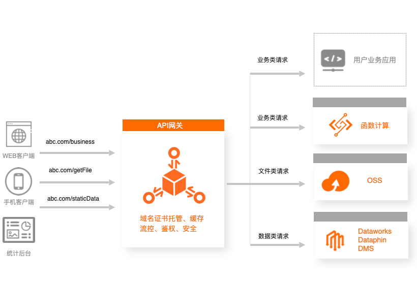 巧用 API 网关构建大型应用体系架构 - 知乎