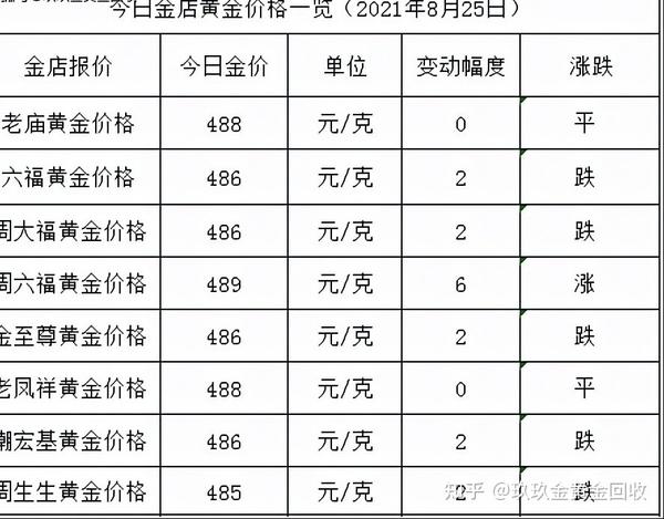 今日黄金回收价格是多少钱一克_今日回收黄金一克价格_回收黄金今日黄金价格多少一克
