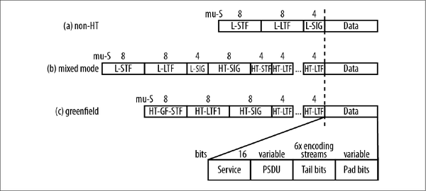 802.11n协议精读（3）PLCP Header 结构 - 知乎
