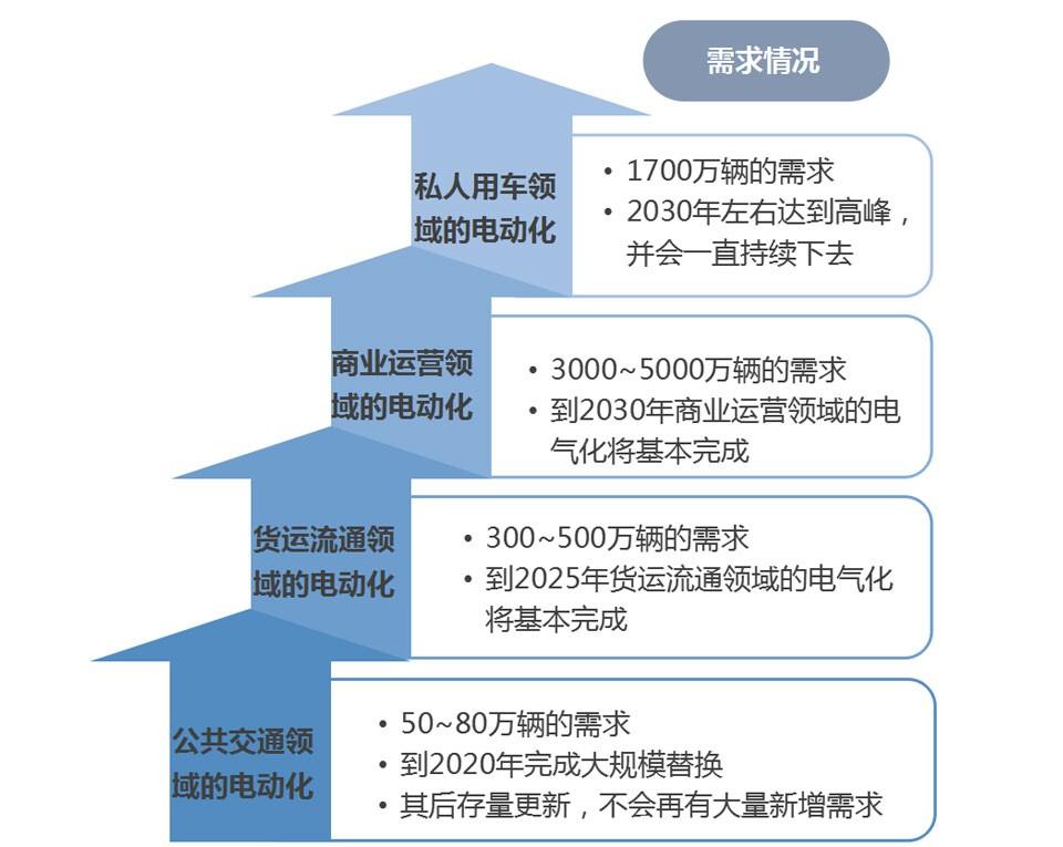 新能源汽車產業發展前景及產業鏈分析