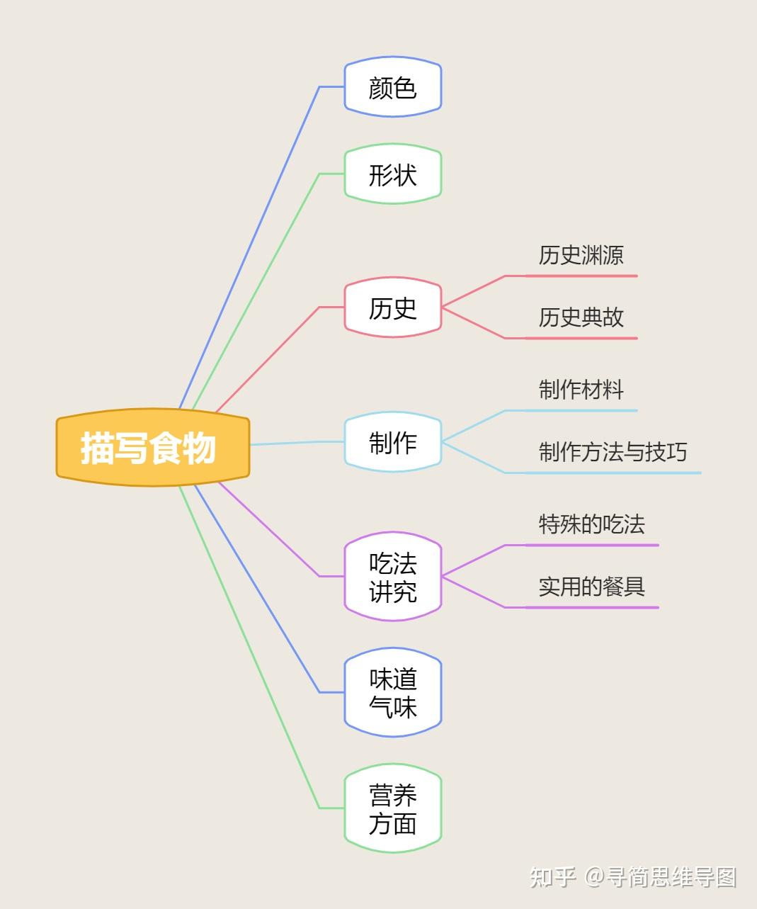 如何用思维导图写状物作文