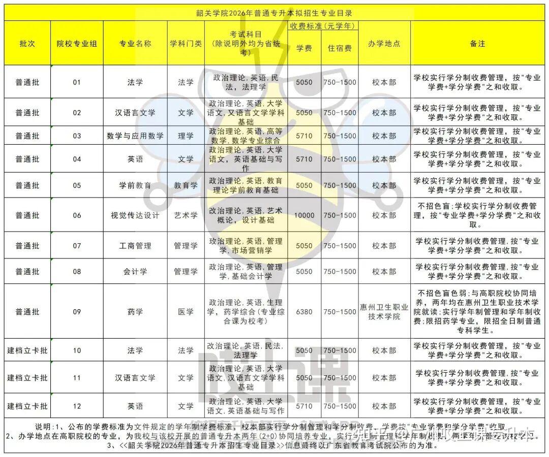 速看!2026年广东普通专升本39所院校招生专业汇总!各批次专业信息持续更新中 - 知乎