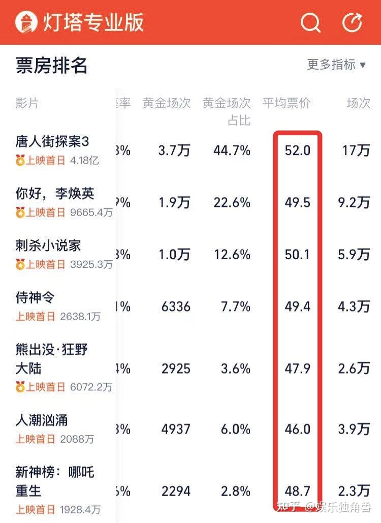 春节档预售破12亿唐探3独霸天下就地过年下市场能创新高吗