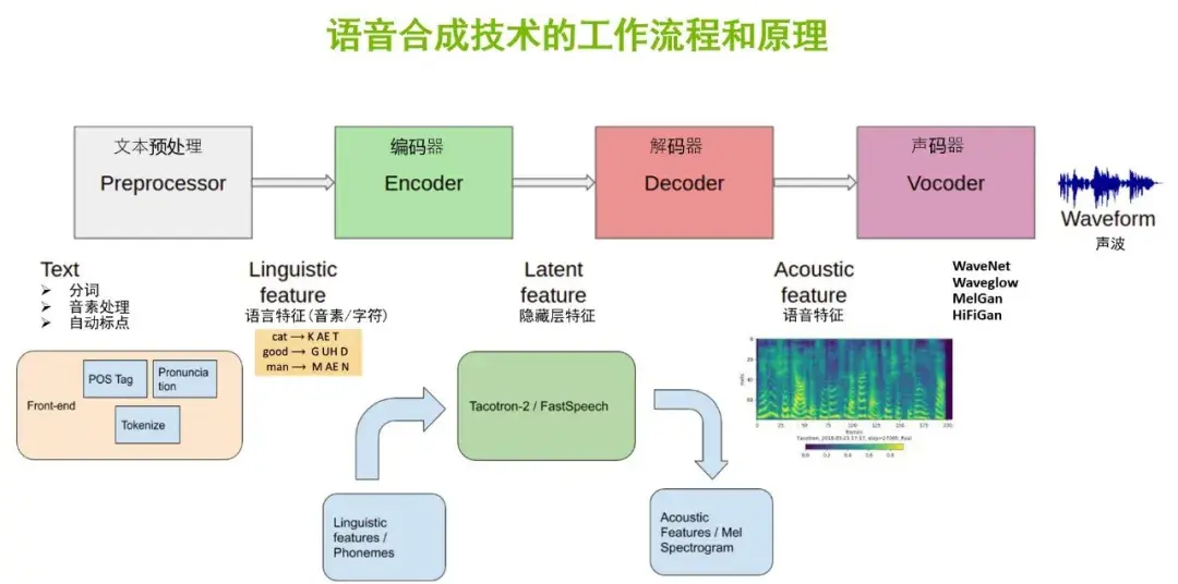 语音合成技术的工作流程和原理