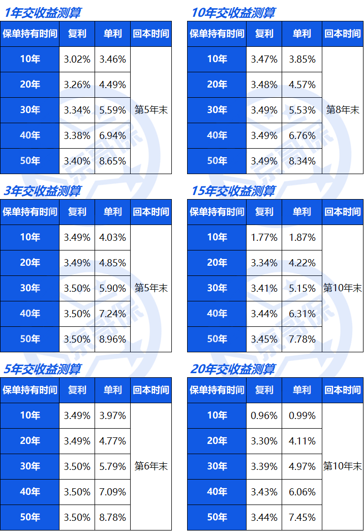 横琴琴童尊享增额终身寿险真实收益率测算