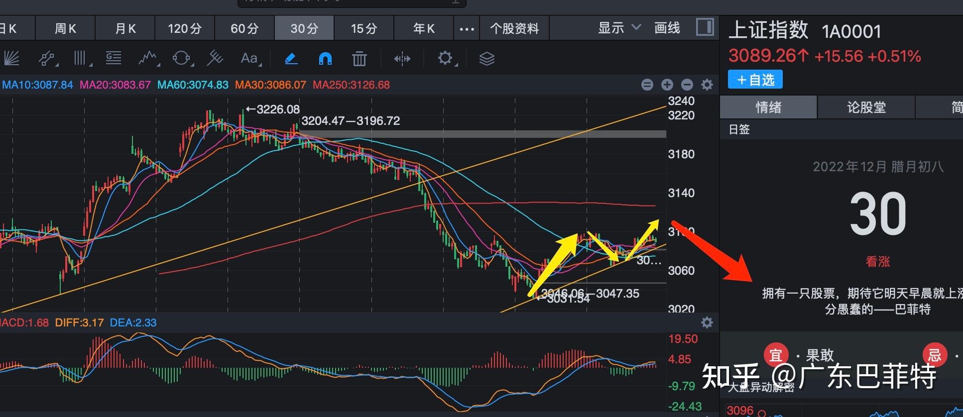 12月30日年终收盘分析:2023年1月调整风险较大,见好就收。 - 知乎