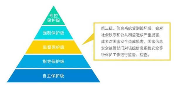 等保三级的测评周期是多久？  第1张