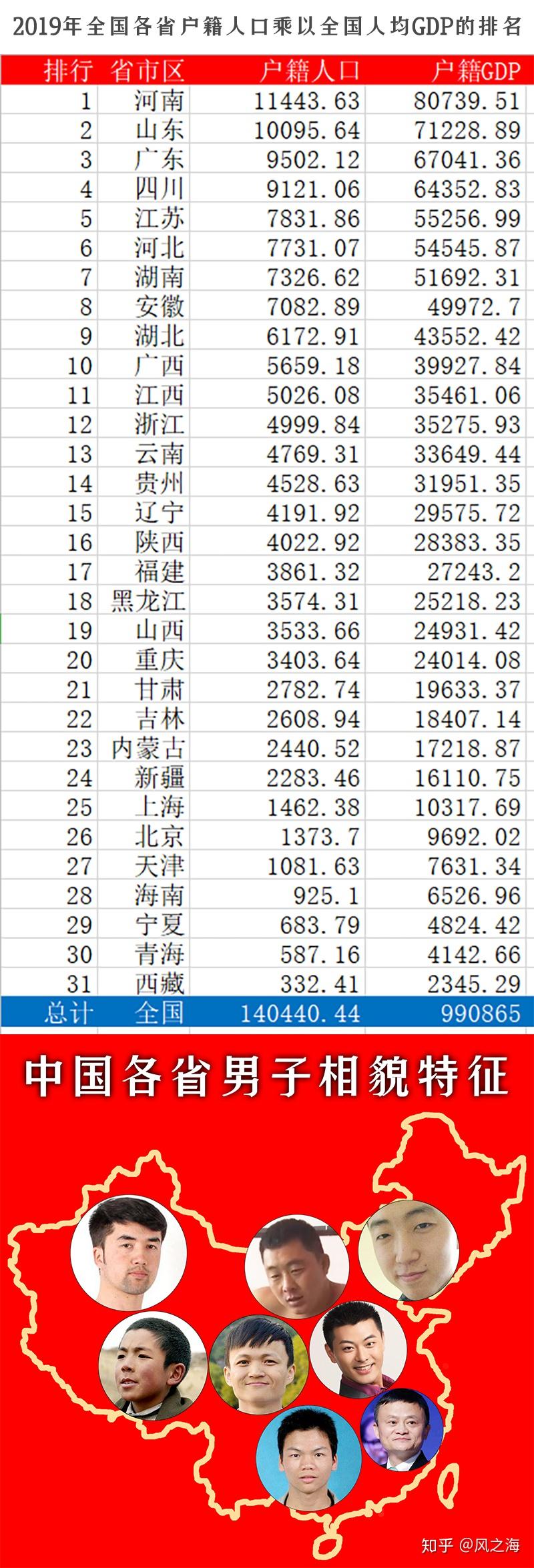 2019年全国各省户籍人口乘以全国人均gdp的排名排行